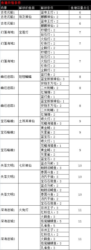 QQ农场鱼塘肿么升级