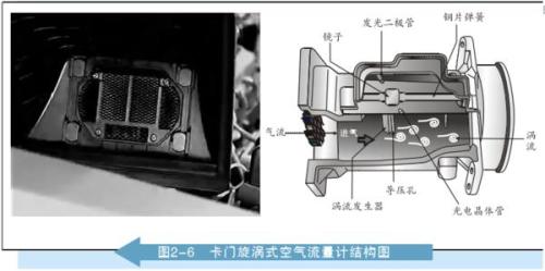 卡门旋涡式空气流量计的工作原理？