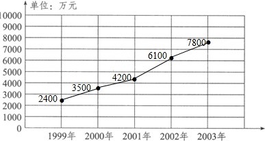 1998年,2000年,2001年,2002年,2003年分别能申请出几名QQ？