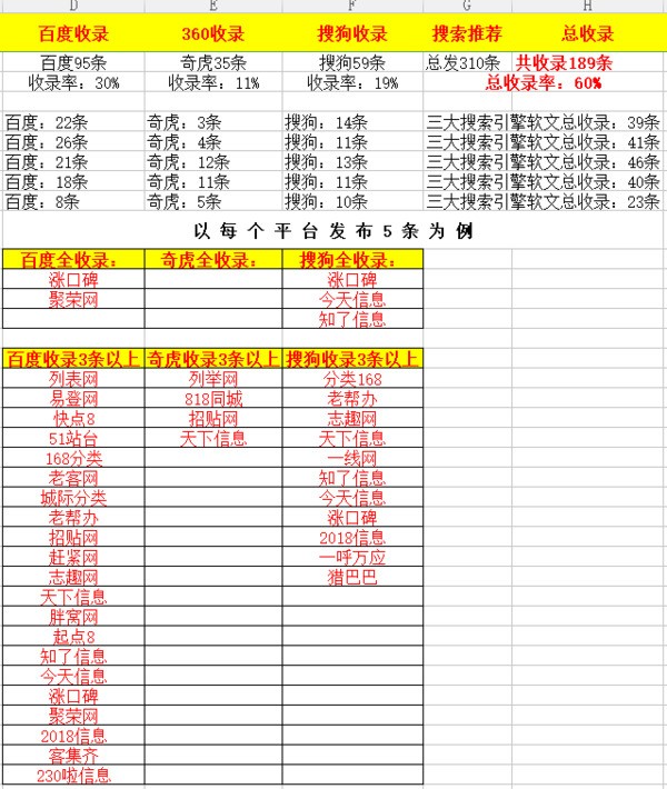 什么网站发布软文收录名次好