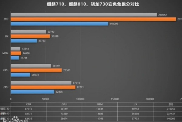 麒麟710和高通骁龙680哪个更好？