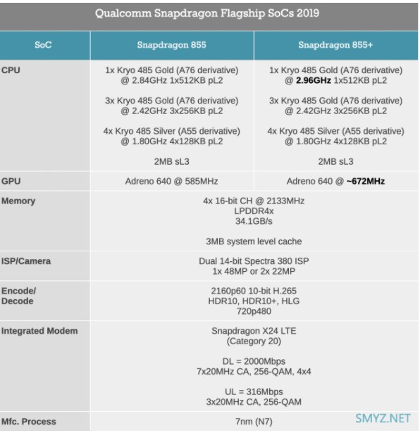 高通骁龙865和855plus差距在哪?