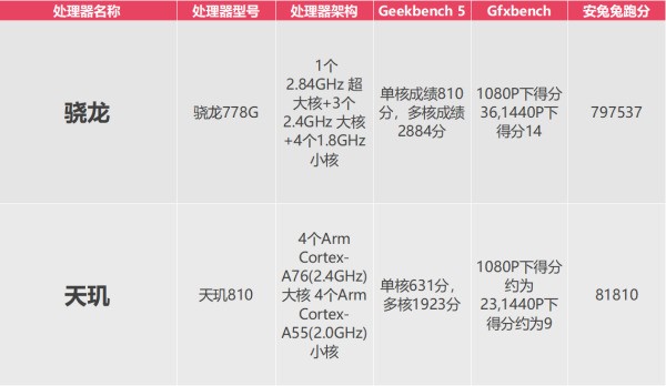 为什么说麒麟810和骁龙778g