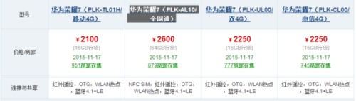 华为荣耀7能用nfc吗