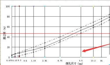 WPS Excel2016粗集料筛分曲线图怎么制作?