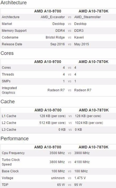 A10 9700和A10 7870K，哪个性能更强？