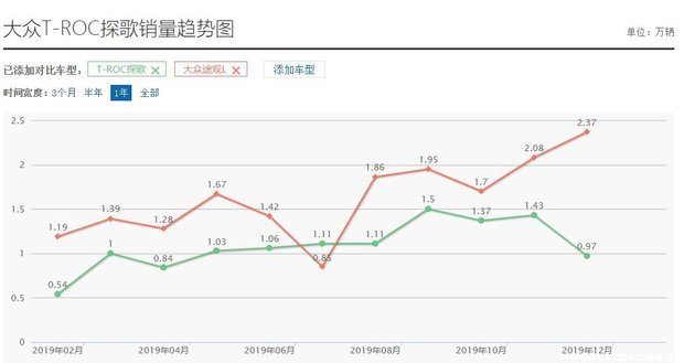为何不推荐买大众探歌？