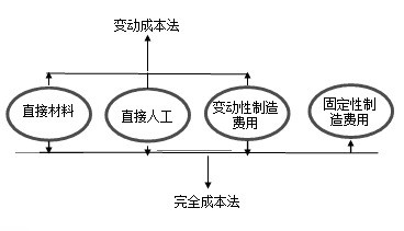 简述改动成本法的优缺点。