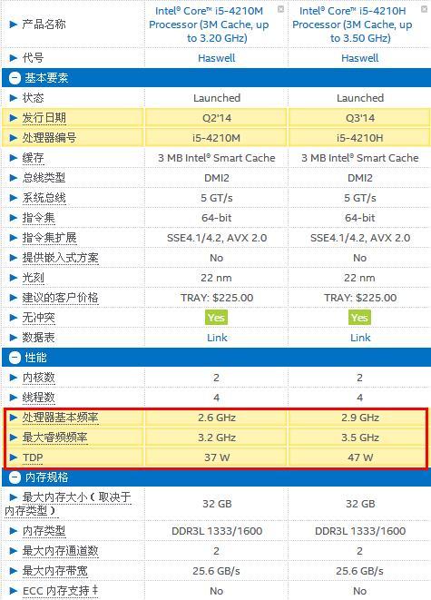 笔记本上i7比i5发热严重很多么？如果把i5 4210m换成4代i7不知道散热可不可以