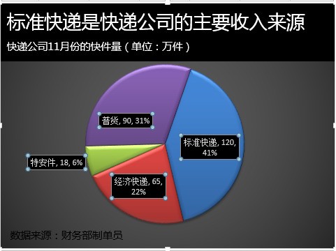 这样一个excel饼图，外圈有比率，可不可以在各个扇面内部加上数值啊