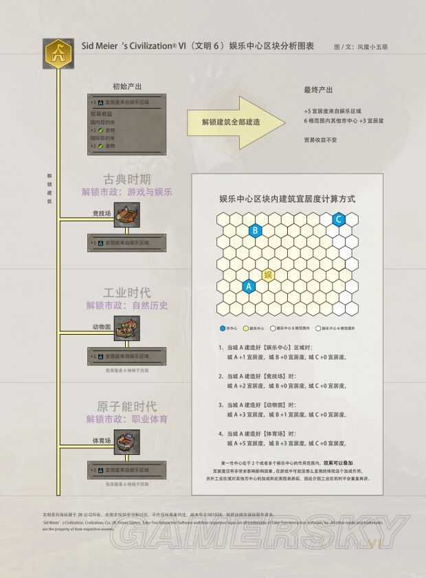 文明6各难度电脑加成
