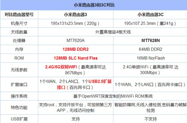 小米路由器3和3C有什么不同?