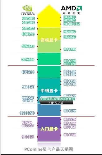 Radeon HD5000系列一共有几种型号，分别对应Gerforce的哪几种？