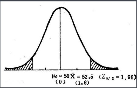 肿么用F值和Sig(概率)值判断方差齐性是否齐性?