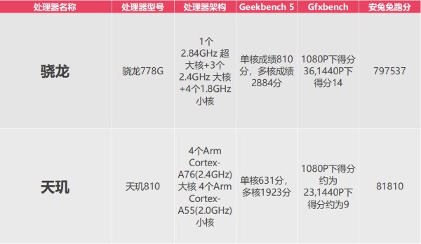 骁龙600和天玑810哪个更好