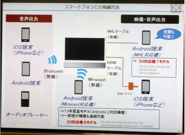 夏普电视怎么联接手机?