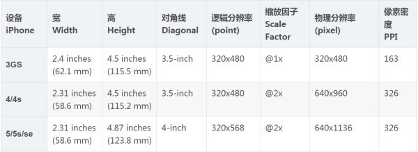 历代iphone讯号对比
