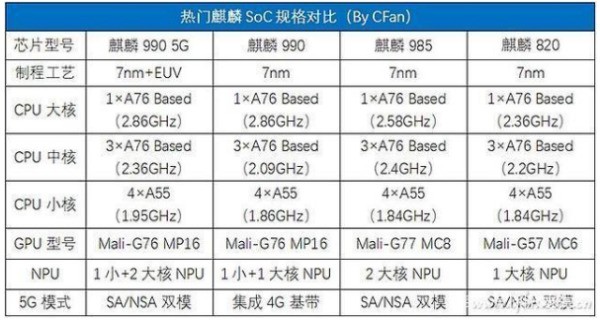 华为kirin985是什么cpu