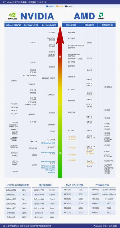 AMD Radeon（TM） HD 8670M（2GB/惠普） 这个显卡好不好？最好能给出显卡天梯