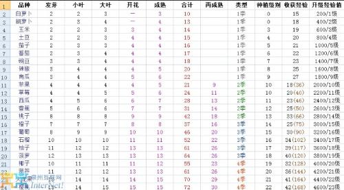 QQ农场釉子第一季从开花到成熟要多长时间?