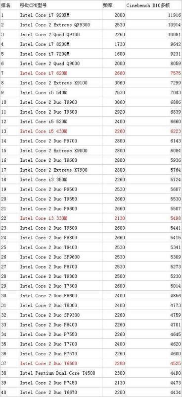 i3-350 i5-520哪个更好