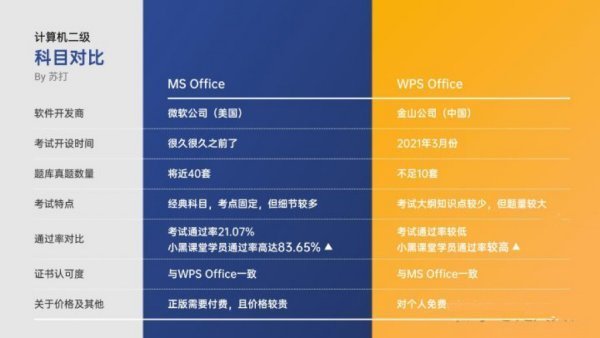 计算机二级ms office和wps office哪个更好考?