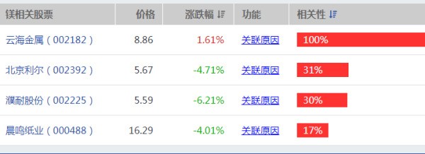 镁金属概念股有哪些?