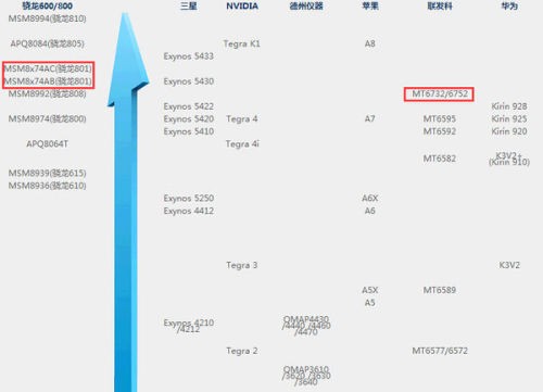 高通骁龙801和mtk6752哪个性能好？