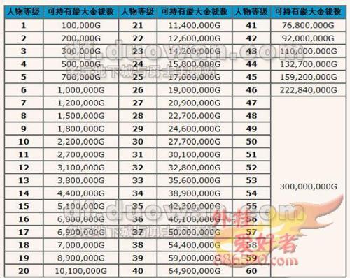 求好心人说下dnf85版20级小号能带价钱???说最近的阿。