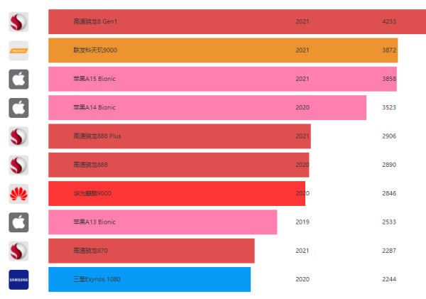 2022年笔记本cpu天梯图包含苹果