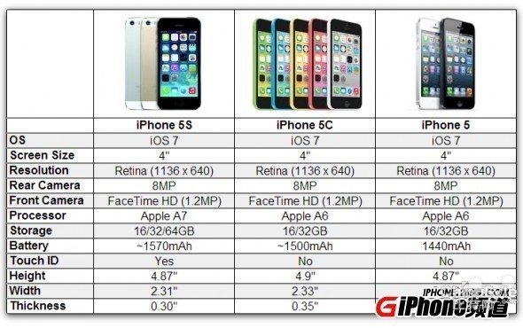 iphone5s的配置好不好?