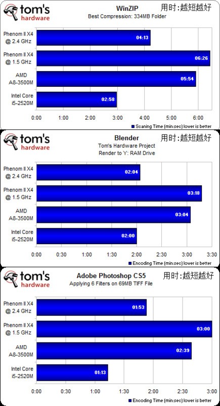 amd a86410比较于什么水平