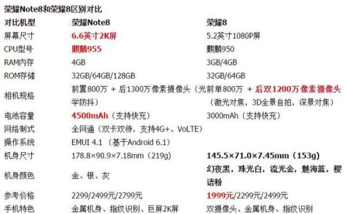 华为荣耀Note8与华为EDI-A10的不同