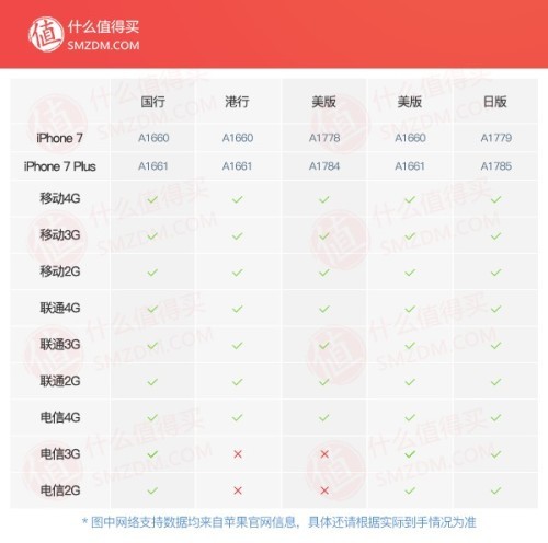 美版iphone7，该选什么版本？