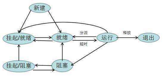 线程是资源分配的单位,进程调度和分派的单位。