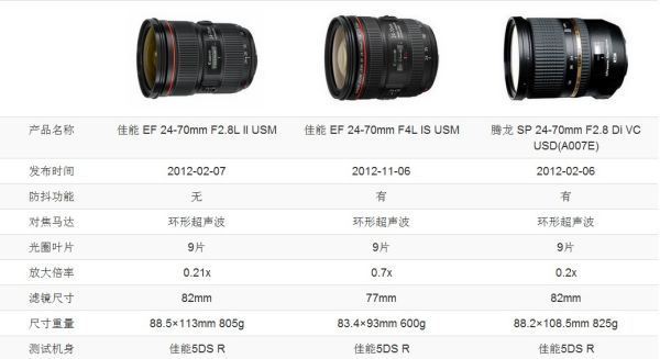 尼康24-70F2.8和腾龙24-70F2.8，理性的选择应当选择哪个