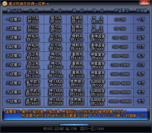 丝路英雄10级据点攻略