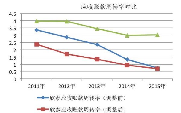 什么叫应收帐款周转率?应收帐款周转天数?应付账款周转率?