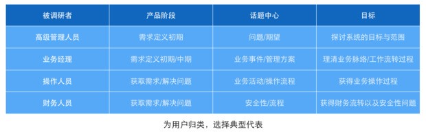 怎么做访谈调研