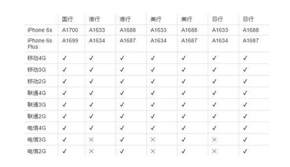 iphone6s和6splus哪个型号三网通用
