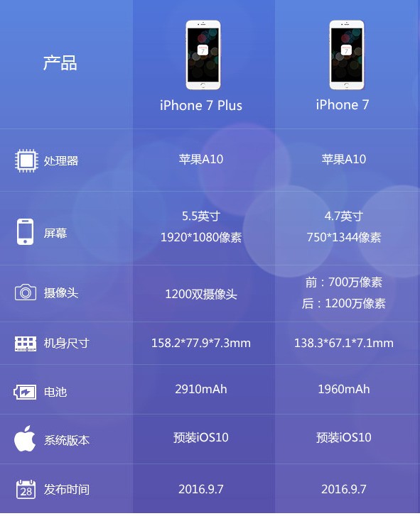 iphone 7 plus 大小参数