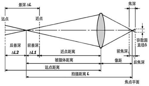 请问单反相机拍摄的照片，为什么只有距离近的那点才是清晰的，尔后面的背景都是模糊的啊，我想全部都清晰