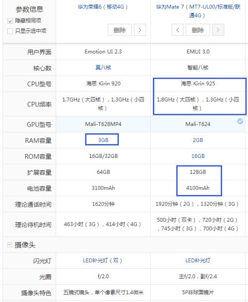 华为荣耀7和6p哪个性价比高