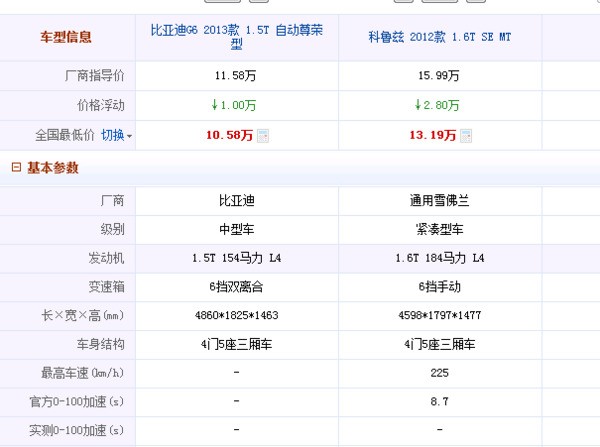 比亚迪速锐和比亚迪G6哪个更好区别在哪？