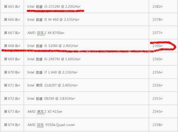 i5 520M的性能比较于现在哪个CPU?