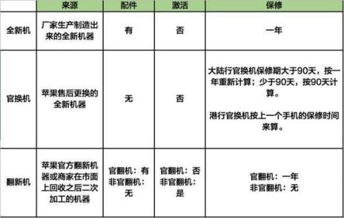 苹果官换机和全新机不同是什么?