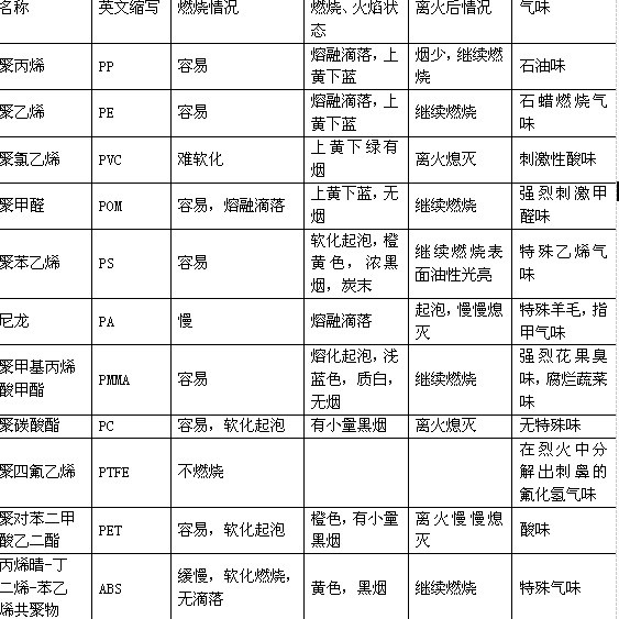 怎样辨别PS和ABS材质的塑料