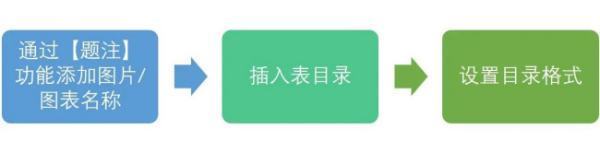 Word怎么钱为银多示分别自动生成图表目录？