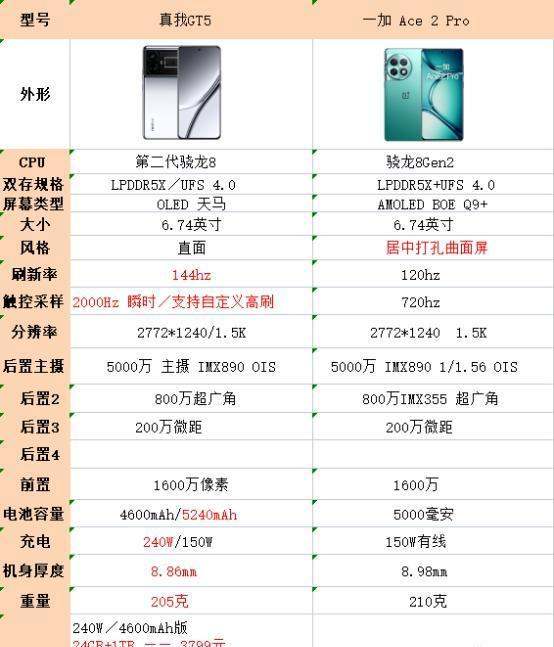 真我GT5和一加 Ace 2 Pro有什么区别，买哪个更好？