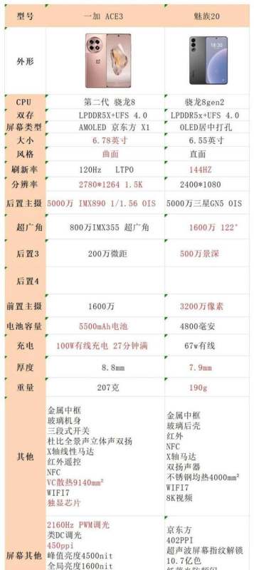 降价后的魅族20和一加ace3相較，应该选哪个？